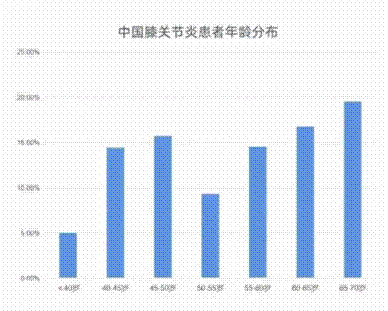 26项临床实验证明，间充质干细胞治疗膝骨关节炎有效，其疗法已经成功上市